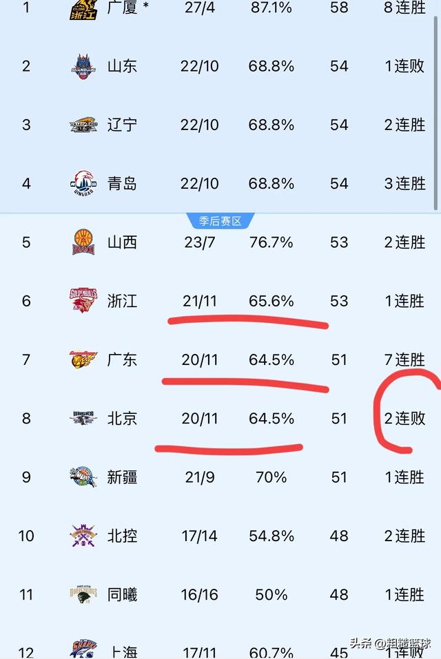 CBA最新战况汇总！排名一夜又大变：北京跌了又跌，青岛成赢家-9.jpg