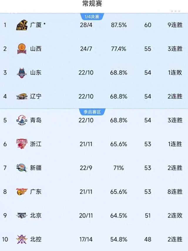 中央5台直播篮球时间表：今晚19点半CCTV5直播浙江男篮vs辽宁男篮-1.jpg