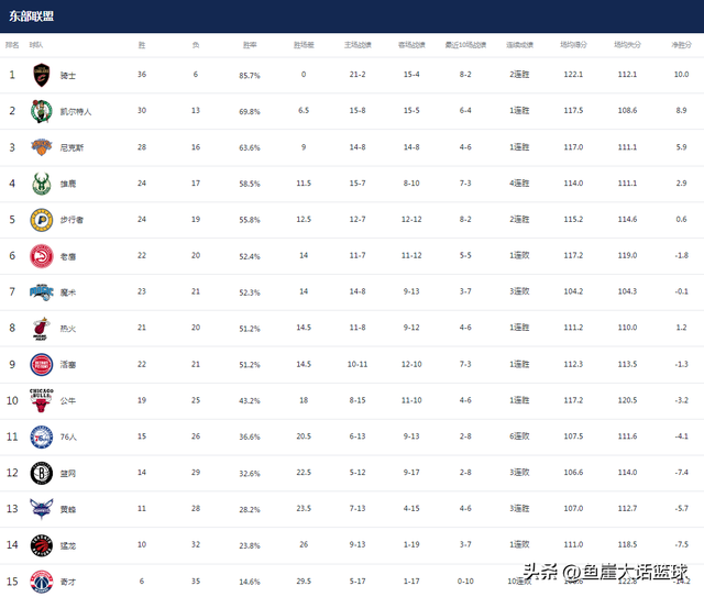 NBA最新排名！湖人渔翁得利，火箭西部第二不稳，勇士送两队温暖-4.jpg