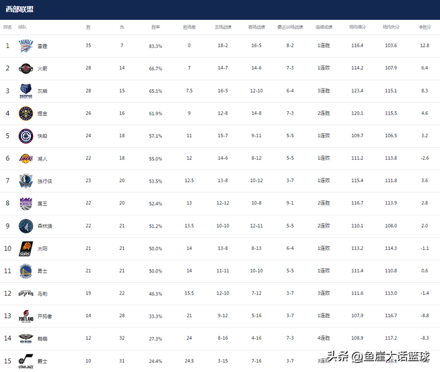 NBA最新排名！湖人渔翁得利，火箭西部第二不稳，勇士送两队温暖-5.jpg