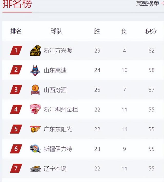 CBA积分榜最新排名出炉：山东逆袭山西冲上第2 辽粤疆5队连环套-2.jpg