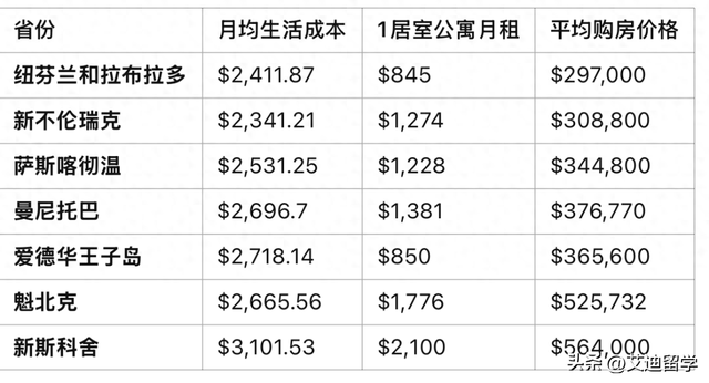 2025年加拿大最宜居&amp;高性价比省份排行榜！留学移民两不误！-1.jpg