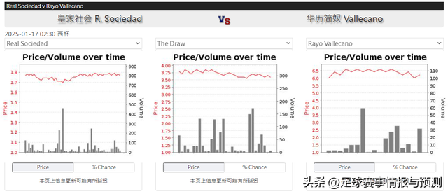 西杯 2:30 皇家社会 VS 巴列卡诺 赛前情报收集分享与分析预测-5.jpg