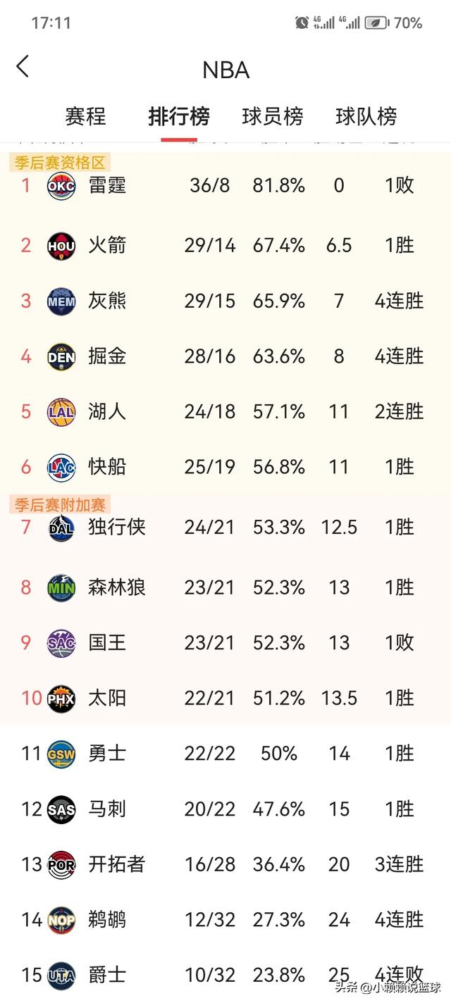NBA:今日最新排名，湖人屠绿军稳居第5，快船勇士大胜，雷霆爆冷-7.jpg