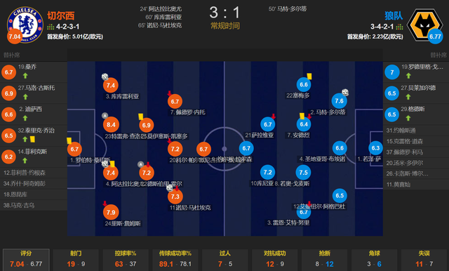 切尔西三大将破门 主场3-1力擒狼队 终结5轮不胜&amp;重返英超前4-2.jpg
