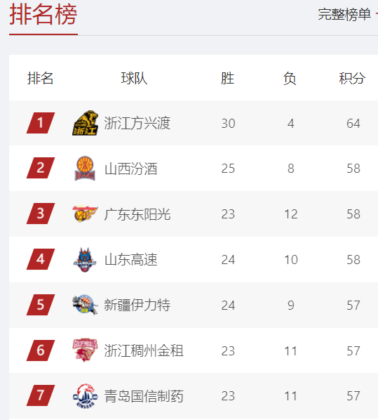 CBA积分榜最新排名出炉：辽宁被北京挤出前八 广东逆袭杀回前三？-2.jpg