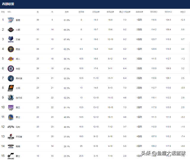 NBA最新排名！火箭两队争第二，湖人稳压快船，勇士两队开始掉队-5.jpg