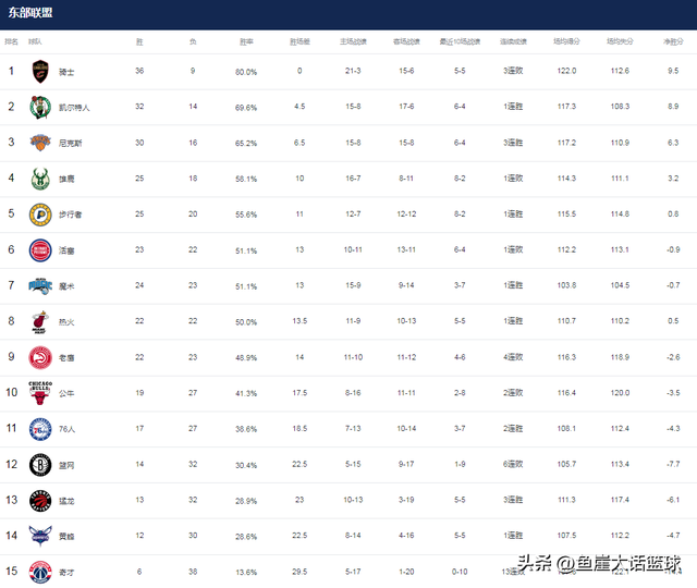 NBA最新排名！火箭两队争第二，湖人稳压快船，勇士两队开始掉队-4.jpg