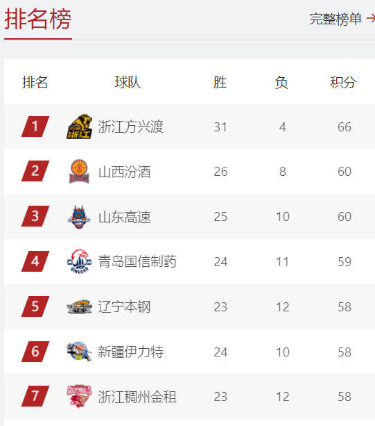 CBA积分榜最新排名出炉：辽宁逆袭杀回前5 广东被3队联手挤到第8-2.jpg