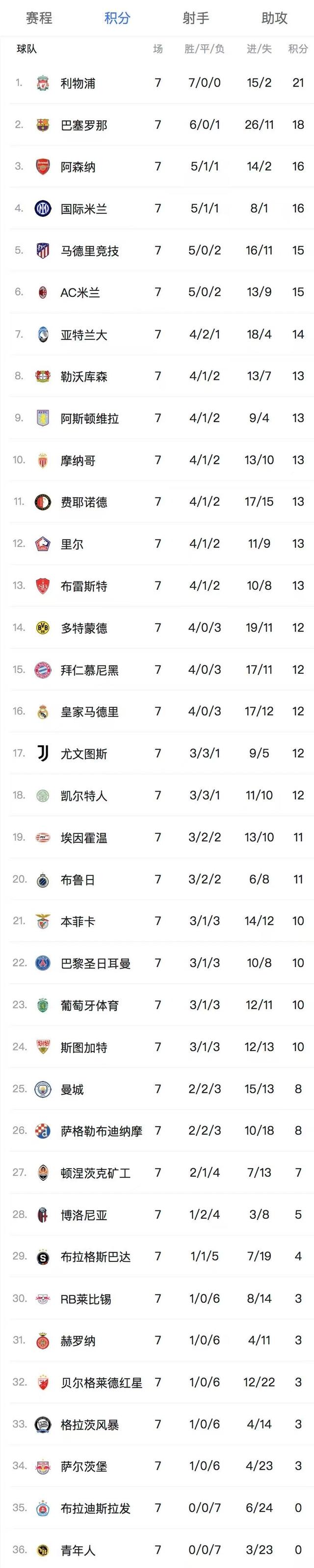 欧冠惨烈局势：9队争夺6个附加赛席位，曼城被淘汰概率30%-2.jpg