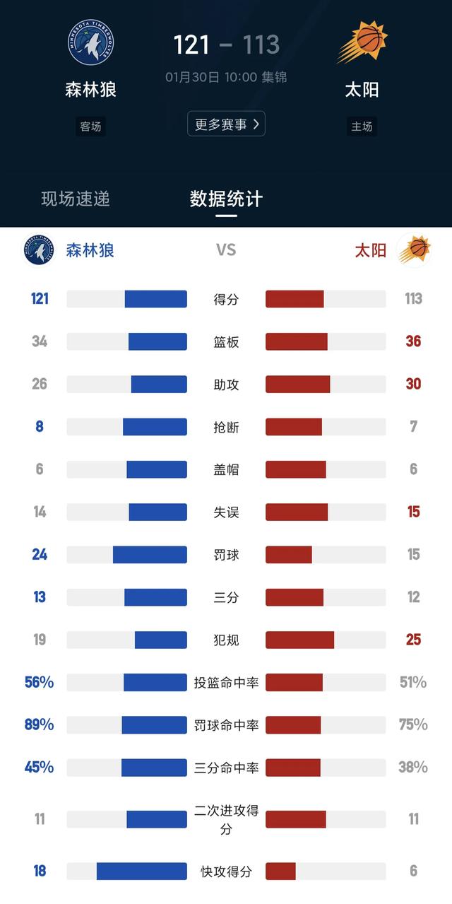 NBA常规赛，森林狼战胜太阳。杜兰特空砍33分。爱德华兹33分。-2.jpg