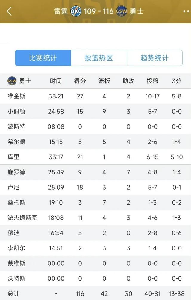 NBA常规赛，勇士战胜雷霆。亚历山大空砍52分！-2.jpg