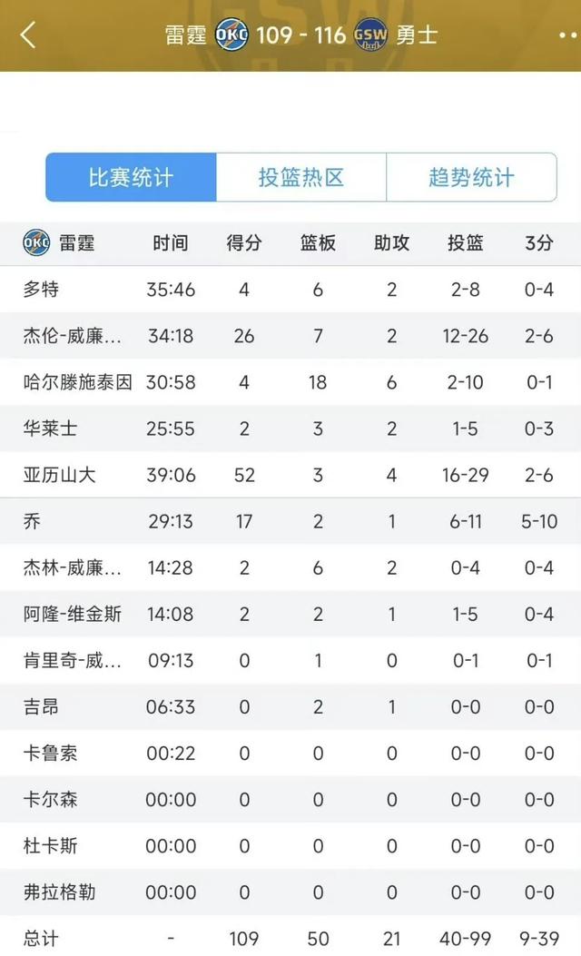 NBA常规赛，勇士战胜雷霆。亚历山大空砍52分！-3.jpg