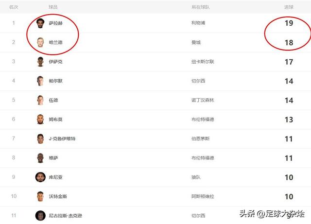 英超积分榜：利物浦53分领跑，曼城41分第四，圣徒6分垫底！-3.jpg